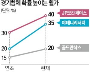 'R 공포' 덮친 美…"올 침체 확률 40%"