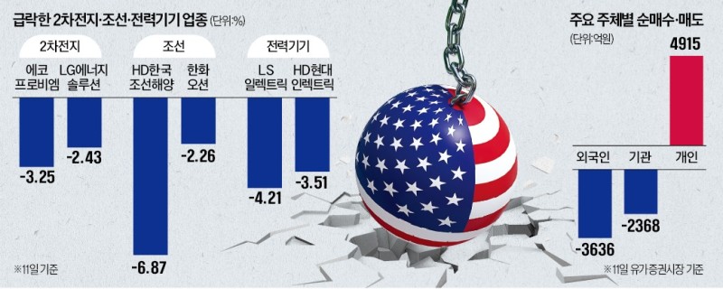 外人 매도에 코스피 '휘청'…조선·방산도 못 버텼다