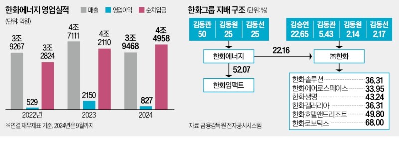 [단독] 한화에너지 IPO 착수…그룹 승계작업 '가속'