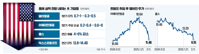 관세전쟁에 실적 악화…항공·소매株 '먹구름'