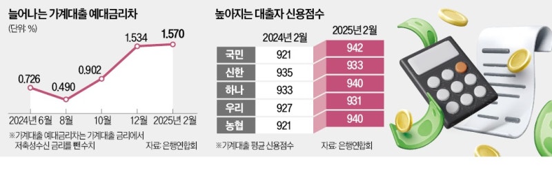 '1년새' 두 배 뛴 예대금리차…뒤에서 웃는 은행들