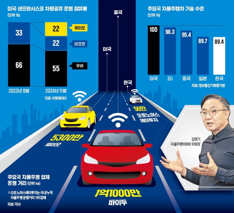 "사고 나면 어쩔거야"…韓자율주행, 수년째 시범운행만