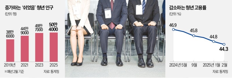 건설·제조업 고용 한파…'그냥 쉬는' 청년, 50만 넘었다