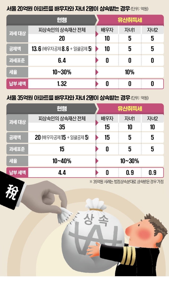배우자·2자녀 '20억 아파트' 받으면 상속세 '1.3억→0원'