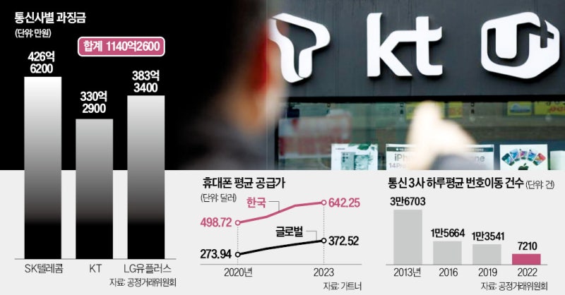 "하란 대로 했는데" 통신 3사 '1140억' 날벼락…무슨 일이
