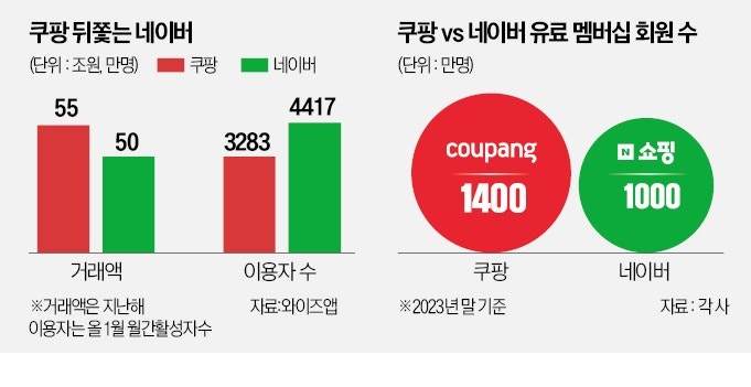 "빅테크 공습 막자"…네이버, AI 탑재한 쇼핑 앱 출격