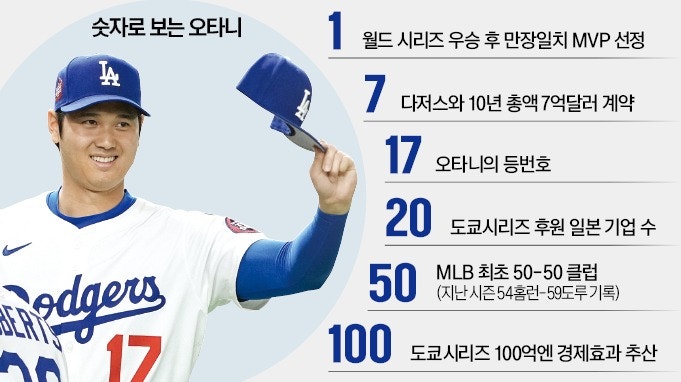 <b>오타니</b> 뜬 <b>도쿄시리즈</b>, 970억원 경제효과…야구도 수익도 '거포'