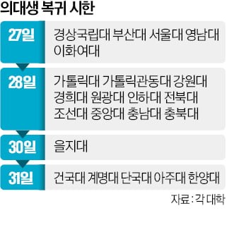 <b>서울대</b>·연대 <b>의대생</b>, 1학기 일단 '<b>등록</b>'