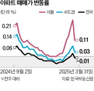 서울 아파트값 9주 연속 상승, 토허제 영향…오름폭은 '주춤'