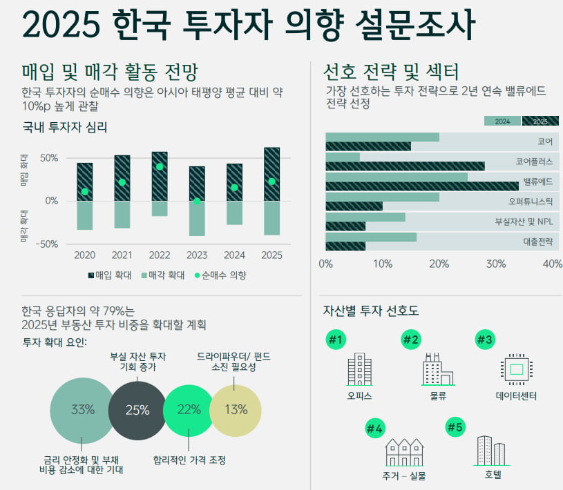 올해 한국 상업용 부동산 살아날 것…투자 의향 사상 최고