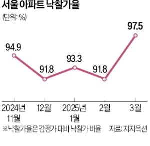 토허제 여파로 달아오른 경매…서울 낙찰가율 3년 만에 최고