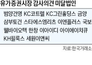 '상폐 경고등' 켜진 상장사, 금양 등 57곳 달해