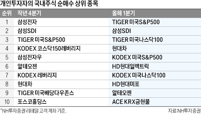 "사놓으면 결국은 오른다"…'불나방' 개미들 뛰어든 곳이