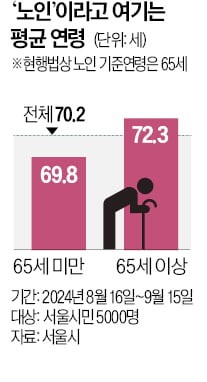 서울시민 "70세는 돼야 노인…정년연장 찬성"