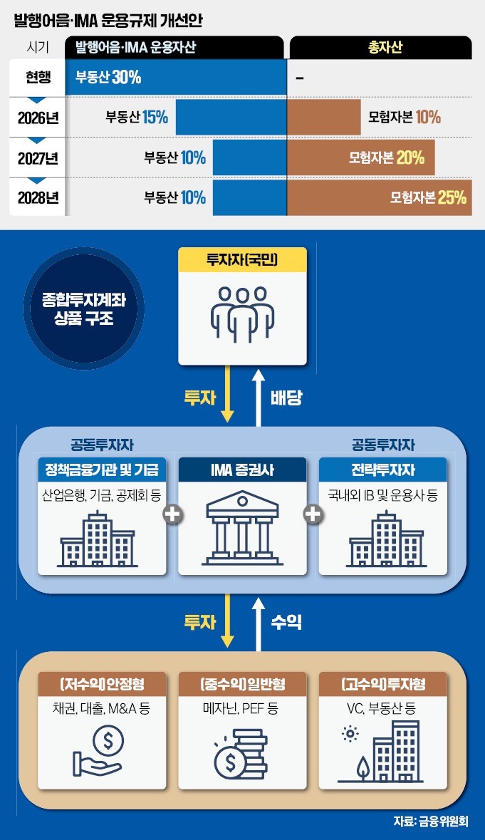 덩치 더 커지는 초대형 IB…中企·벤처에 10조원 '돈줄'