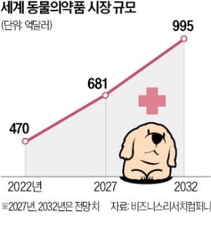 '멍냥이용 우루사·항암제'…펫 시장 공략나선 제약사