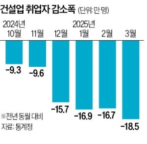 건설업 12년만에 '최강 한파'…1년새 일자리 18.5만개 증발