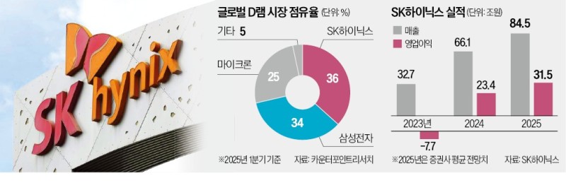 '인공지능 붐' 올라탄 SK하이닉스…사상 첫 D램 1위 올랐다