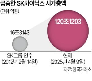반대 무릅쓰고 하이닉스 인수…SK, 미래 내다본 베팅 통했다
