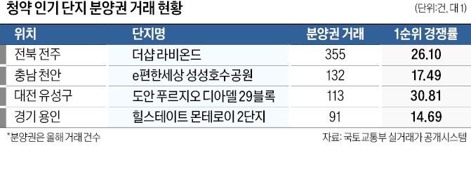 청약 인기 단지, 분양권 거래도 '활발'