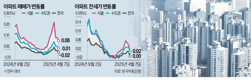 토허제 확대에…'강남3구·마용성' 상승세 주춤