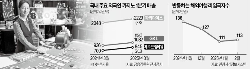 외국인 돌아왔다…카지노업계 실적 '잭팟'