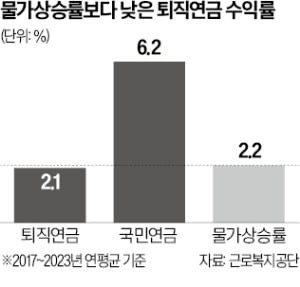 물가보다 낮은 퇴직연금 수익률 높인다