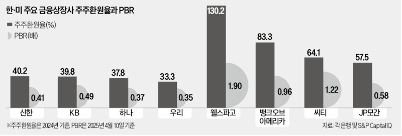 4대 금융 주주환원율 37%…美의 절반 수준