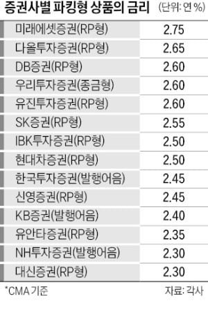 갈 곳 잃은 증시 자금, 증권사 파킹계좌 CMA로 몰렸다