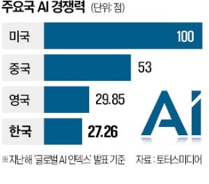 '세계 최초' 집착하는 정부…성급한 AI 규제 우려 키운다