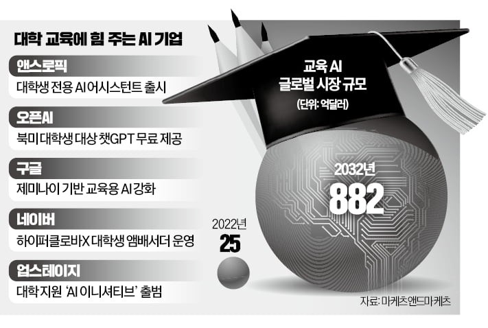 "수강·시험 도와줄게"…AI 격전지 '대학 시장'