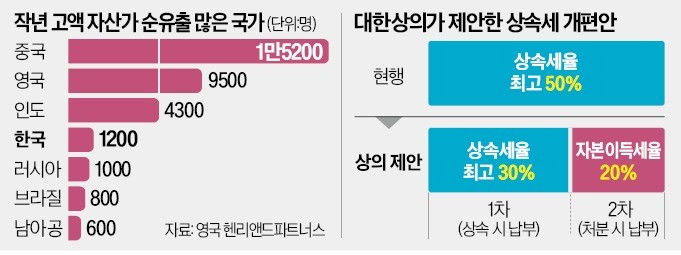 대한상의 "상속세 일부 자본이득세로 바꿔 부과해야"