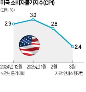 美 3월 물가 상승률 추정치 밑돌아
