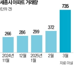 '대통령실 이전설'에…들썩이는 세종 집값