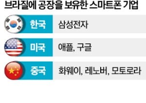 삼성·애플, 브라질 스마트폰 공장 키우나