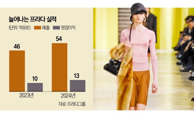 프라다, 베르사체 2조원에 인수…명품산업 지각변동