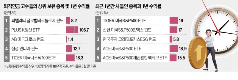 연금 고수들 계좌 들여다보니…대거 사들인 종목이