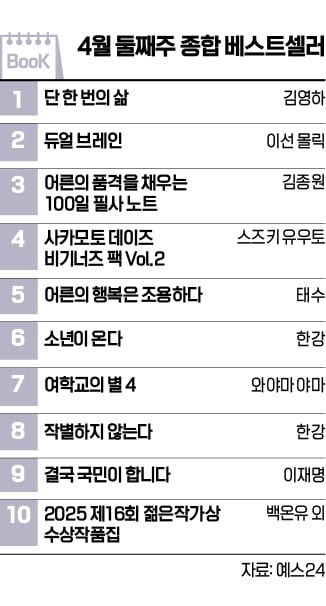 [책마을] 김영하 작가 신작 에세이, <단 한 번의 삶> 3주 연속 1위