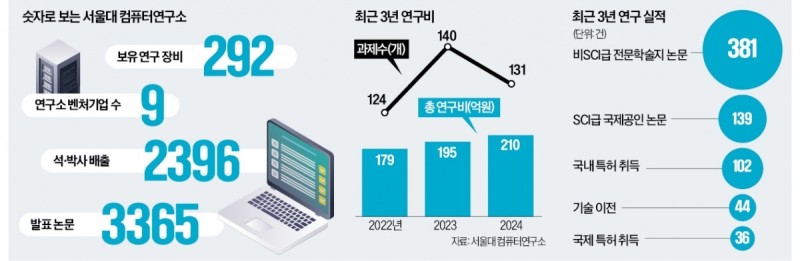 "韓 글로벌 경쟁력 갖추려면 교원·인프라 확충 시급"