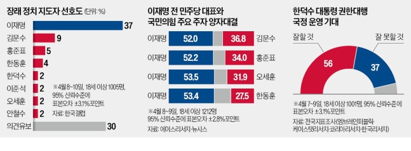 이재명 지지율 37% '올해 최고'…한덕수 2% 첫 등장