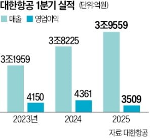 대한항공, 역대 1분기 최대 매출