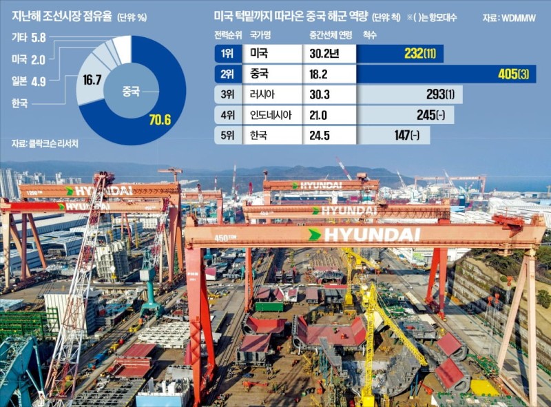 트럼프, 조선재건 특명…건조역량 뛰어난 한국에 손 내밀듯