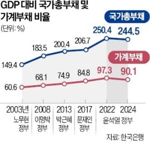 국가 총부채비율 역대 정권 중 첫 하락