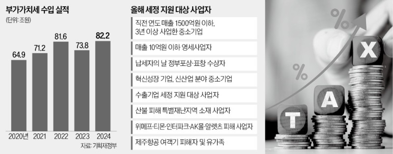 "사장님, 25일까지 부가세 내세요"…기한 넘기면 '세금 폭탄'