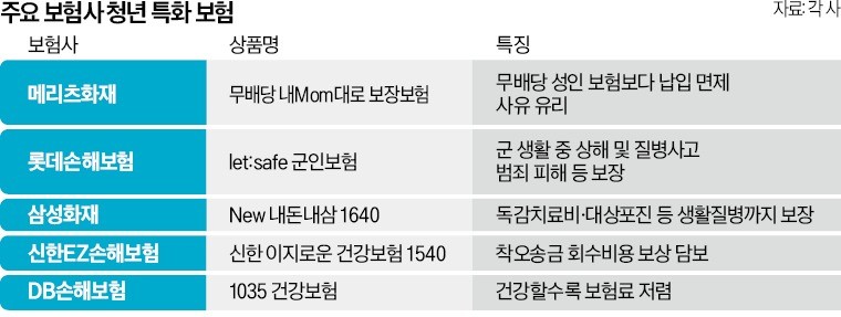 우울증·착오송금도 보장…'MZ 맞춤' 청년보험