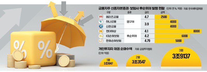 사라진 고금리 예금…'年 4%' 금융지주·보험사 채권 사볼까