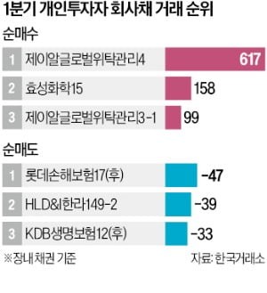 "하락장서 수익률 방어 유리"…리츠 몰려간 채권개미