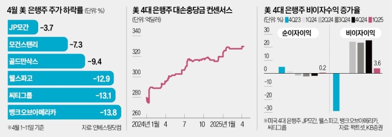 경기침체 우려에…美 은행주의 눈물