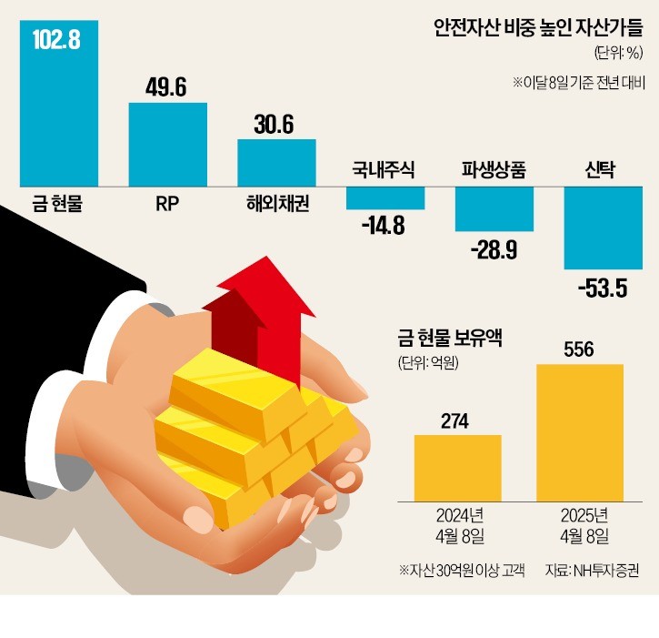 증시 변동성 4년만에 최고…RP·현금 늘린 큰손