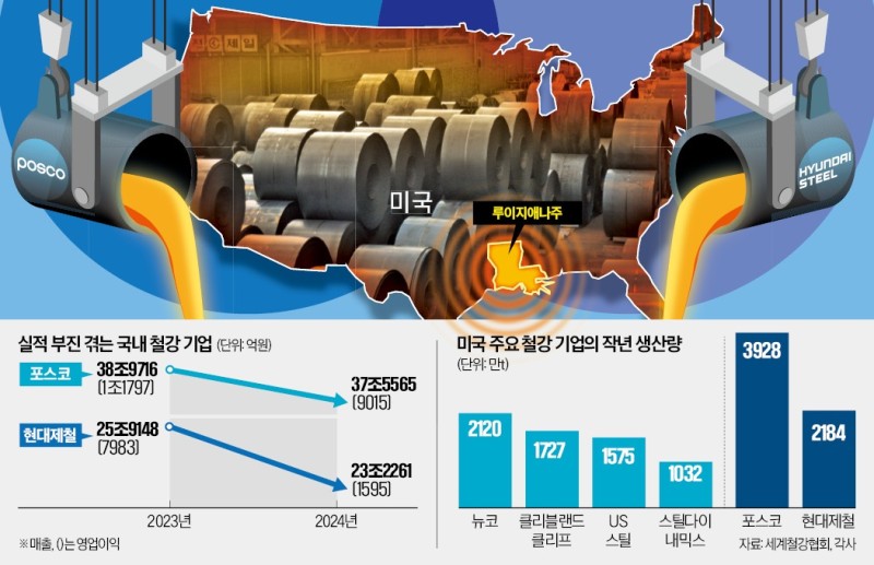 라이벌이 동지로…포스코·현대제철, 美관세 맞서 '쇳물' 합친다